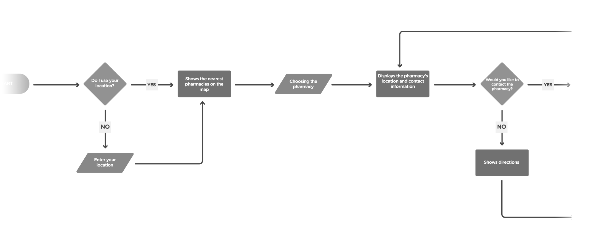 App design. UX/UI. Diseño de Aplicación móvil. Farmanow. Roadmap