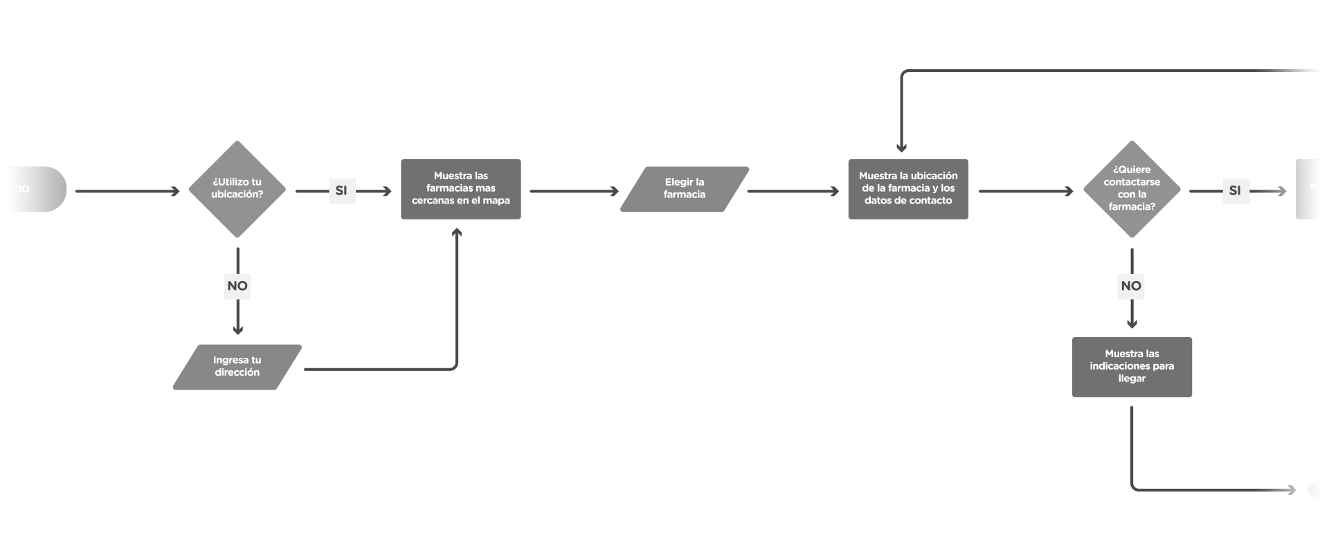 App design. UX/UI. Diseño de Aplicación móvil. Farmanow. Roadmap.